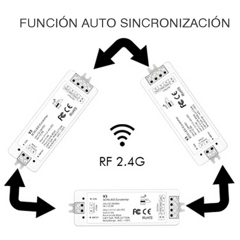 v3-sincronización
